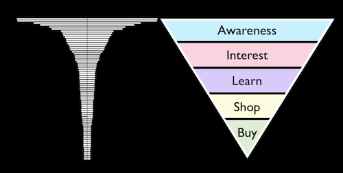 buying-funnel-related-to-keywords