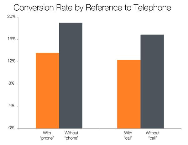 Phone Number Bad for Conversions