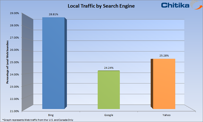 Percent of Local Search on Google