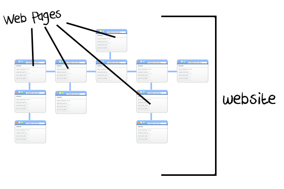 web pages vs websites