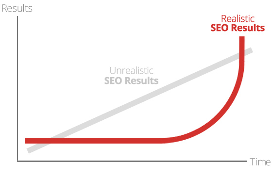 The Slope of SEO