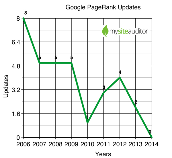 Is PageRank Dead?