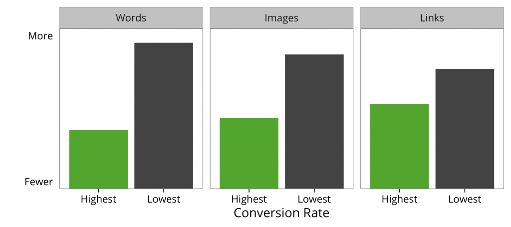 Pages that had fewer words, fewer images, and fewer links converted the most visitors into sales leads.