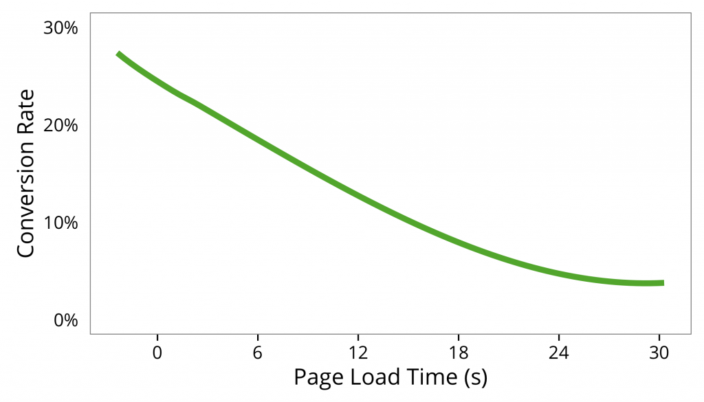 Your visitors don't want to wait! We found that faster-loading pages generated way more conversions than slower-loading pages.