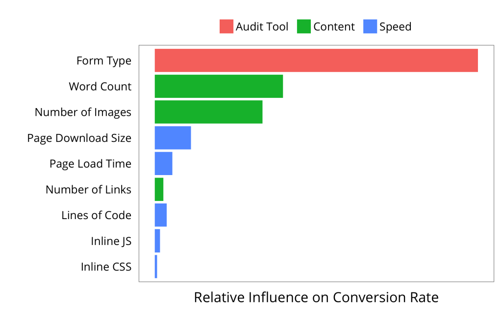 Our analysis identified these 9 features as critical to our customers' conversion rates. We grouped them into three categories: Audit Tool, Content, and Speed.