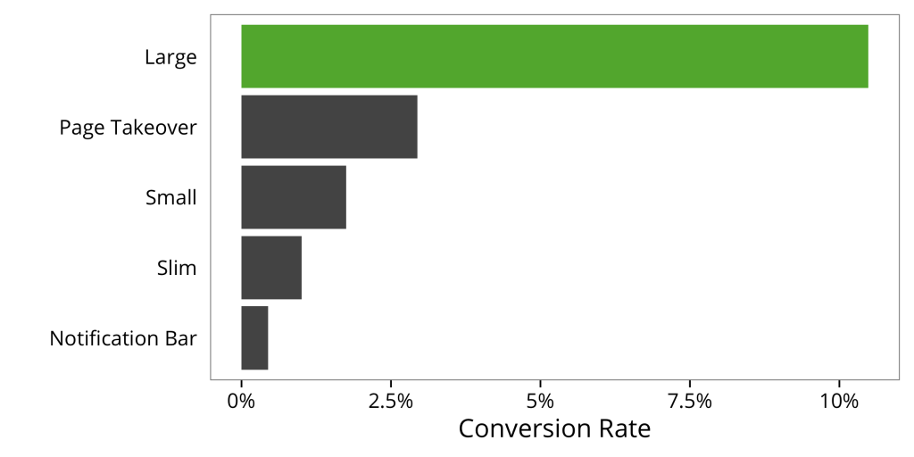 Our Large form consistently converts more visitors into sales leads than our other forms, though our new Page Takeover form is pretty good too!